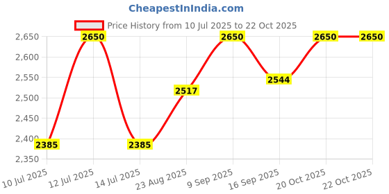 myntra.com Tura Turi Girls Floral Embroidered Ready to Wear Saree tura turi Price History Graph from 10 Jul 2025 to 20 Oct 2025
