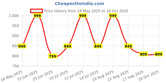 myntra.com Tura Turi Girls Flutter Sleeves A-Line Dress tura turi Price History Graph from 16 May 2025 to 16 Oct 2025