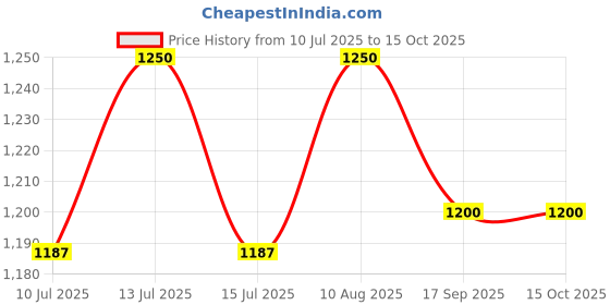 myntra.com Tura Turi Girls Print Flutter Sleeve A-Line Dress tura turi Price History Graph from 10 Jul 2025 to 15 Oct 2025