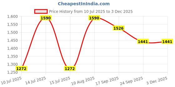 myntra.com Tura Turi Girls Printed Top with Shorts tura turi Price History Graph from 10 Jul 2025 to 1 Dec 2025