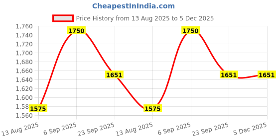 myntra.com Tura Turi Men Printed Night Suit tura turi Price History Graph from 13 Aug 2025 to 5 Dec 2025
