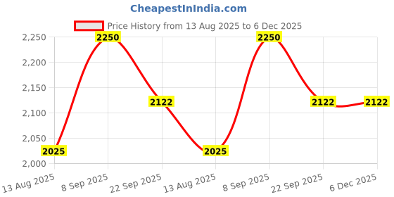 myntra.com Tura Turi Men Printed Night Suit tura turi Price History Graph from 13 Aug 2025 to 5 Dec 2025