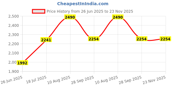 myntra.com Tura Turi Multi Pure Cotton Kurta Sets tura turi Price History Graph from 26 Jun 2025 to 23 Nov 2025