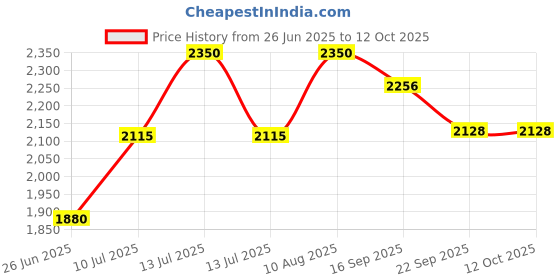 myntra.com Tura Turi Multi Pure Cotton Kurta Sets tura turi Price History Graph from 26 Jun 2025 to 12 Oct 2025