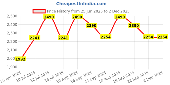 myntra.com Tura Turi Multi Pure Cotton Kurta Sets tura turi Price History Graph from 25 Jun 2025 to 2 Dec 2025
