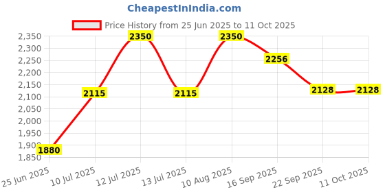 myntra.com Tura Turi Multi Pure Cotton Kurta Sets tura turi Price History Graph from 25 Jun 2025 to 11 Oct 2025