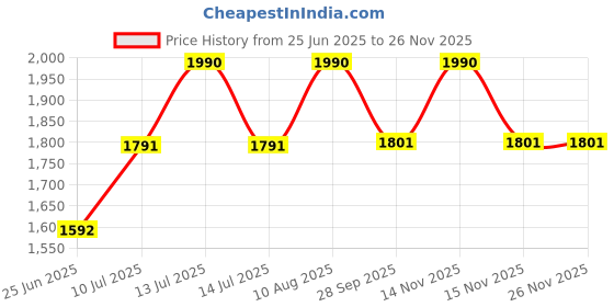 myntra.com Tura Turi Multi Pure Cotton Kurta Sets tura turi Price History Graph from 25 Jun 2025 to 24 Nov 2025