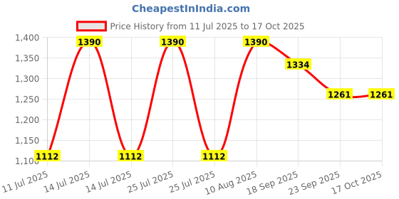 myntra.com Tura Turi Print Puff Sleeve Kaftan Mini Dress tura turi Price History Graph from 11 Jul 2025 to 16 Oct 2025