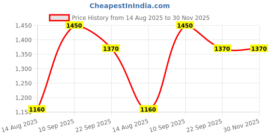 myntra.com Tura Turi Printed Embellished Longline Shrug tura turi Price History Graph from 14 Aug 2025 to 30 Nov 2025