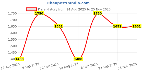 myntra.com Tura Turi Printed Longline Tie-Up Shrug tura turi Price History Graph from 14 Aug 2025 to 24 Nov 2025