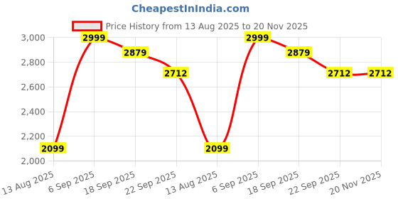 myntra.com Tura Turi Printed Mandarin Collar Sherwani Set tura turi Price History Graph from 13 Aug 2025 to 20 Nov 2025