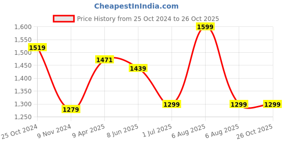 myntra.com TURMS Anti Odor Cool Tech Crew Neck Tshirt for Men turms Price History Graph from 25 Oct 2024 to 25 Oct 2025
