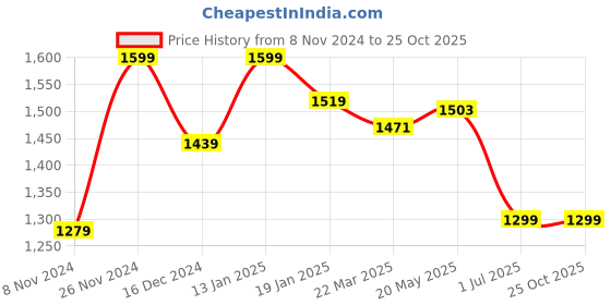 myntra.com TURMS Anti Odor Cool Tech Crew Neck Tshirt for Men turms Price History Graph from 8 Nov 2024 to 25 Oct 2025