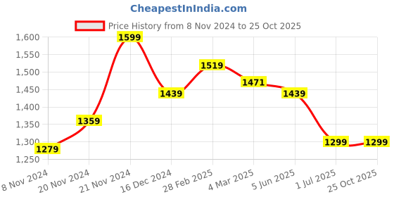 myntra.com TURMS Anti Odor Cool Tech Crew Neck Tshirt for Men turms Price History Graph from 8 Nov 2024 to 24 Oct 2025