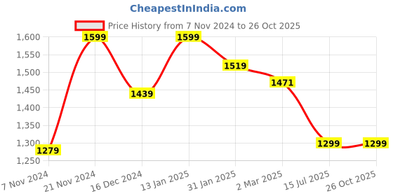 myntra.com TURMS Anti Odor Cool Tech Crew Neck Tshirt for Men turms Price History Graph from 7 Nov 2024 to 26 Oct 2025