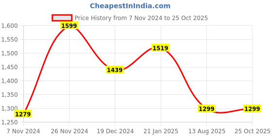myntra.com TURMS Anti Odor Cool Tech Crew Neck Tshirt for Men turms Price History Graph from 7 Nov 2024 to 25 Oct 2025