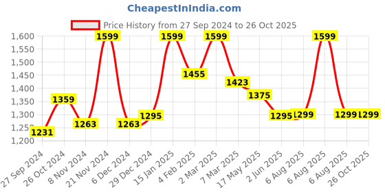 myntra.com TURMS Anti-Stain & Anti-Odour Crew Neck T-shirt turms Price History Graph from 27 Sep 2024 to 26 Oct 2025