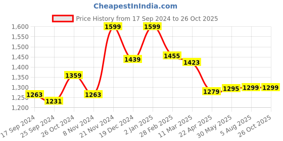 myntra.com TURMS Anti-Stain & Anti-Odour Crew Neck T-shirt turms Price History Graph from 17 Sep 2024 to 24 Oct 2025