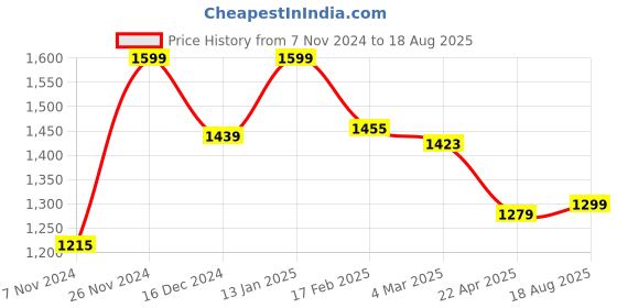 myntra.com TURMS Anti-Stain & Anti-Odour Crew Neck T-shirt turms Price History Graph from 7 Nov 2024 to 18 Aug 2025