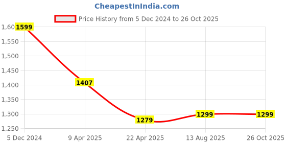 myntra.com TURMS Anti-Stain & Anti-Odour Crew Neck T-shirt turms Price History Graph from 5 Dec 2024 to 25 Oct 2025