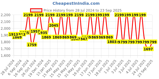 myntra.com TURMS Anti-Stain & Anti-Odour Intelligent Polo T-shirt turms Price History Graph from 28 Jul 2024 to 23 Sep 2025