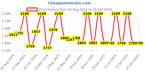 myntra.com TURMS Anti-Stain & Anti-Odour Intelligent Polo T-shirt turms Price History Graph from 24 Aug 2024 to 25 Oct 2025