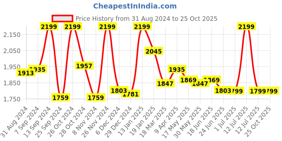 myntra.com TURMS Anti-Stain & Anti-Odour Intelligent Polo T-shirt turms Price History Graph from 31 Aug 2024 to 25 Oct 2025