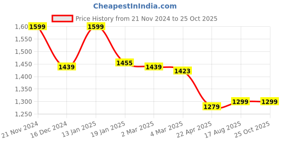 myntra.com Turms Anti-Stain & Anti-Odour Typography Printed Crew Neck T-Shirt turms Price History Graph from 21 Nov 2024 to 25 Oct 2025