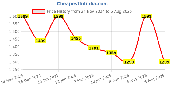 myntra.com Turms Anti-Stain & Anti-Odour Typography Printed Crew Neck T-Shirt turms Price History Graph from 24 Nov 2024 to 6 Aug 2025