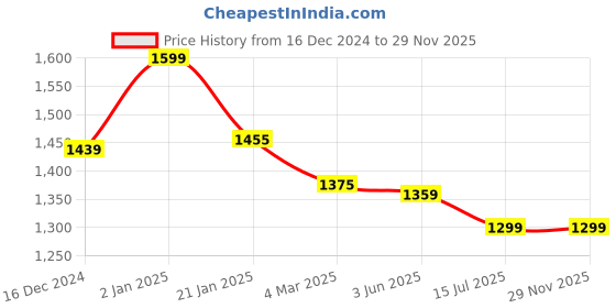 myntra.com TURMS Anti-Stain & Anti-Odour Typography Printed Crew Neck T-shirt turms Price History Graph from 16 Dec 2024 to 28 Nov 2025
