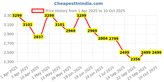 myntra.com TURMS Anti-Stain Anti-Odor Track Pants For Men turms Price History Graph from 1 Apr 2025 to 10 Oct 2025
