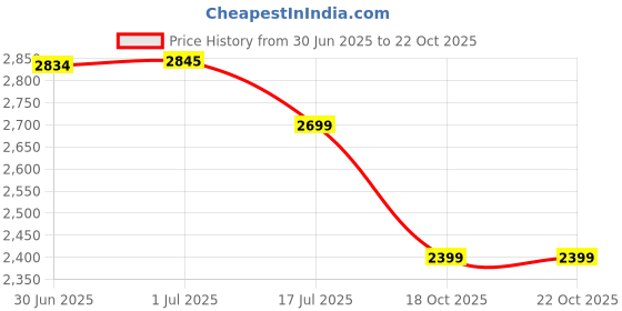 myntra.com TURMS Anti Stain Anti Odor Water Repellent Cotton Checked Shirt turms Price History Graph from 30 Jun 2025 to 22 Oct 2025
