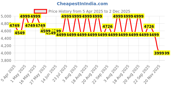 myntra.com TURMS Anti-Stain Anti-Odor Water Repellent Jacket turms Price History Graph from 5 Apr 2025 to 2 Dec 2025