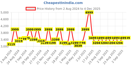 myntra.com TURMS Men 30 Days No Wash Anti-Stain & Anti-Odour Stretchable Tech Jeans turms Price History Graph from 2 Aug 2024 to 4 Dec 2025
