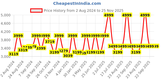 myntra.com TURMS Men 30 Days No Wash Anti-Stain Anti-Odour Stretchable Tech Jeans turms Price History Graph from 2 Aug 2024 to 25 Nov 2025