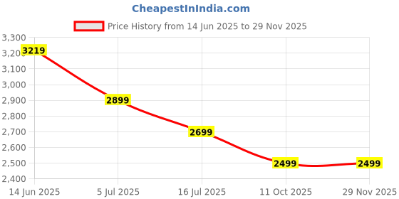 myntra.com TURMS Men Anti Odor Moisture Control And Wicking Recycled Cotton Checked Casual Shirt turms Price History Graph from 14 Jun 2025 to 28 Nov 2025