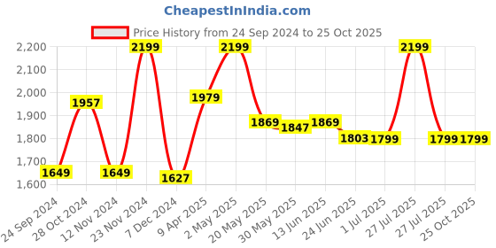 myntra.com TURMS Men Anti Odour Solid Polo Collar Cotton T-shirt turms Price History Graph from 24 Sep 2024 to 25 Oct 2025
