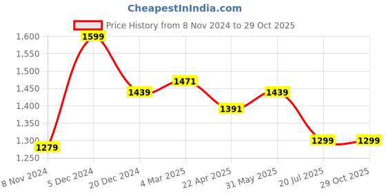 myntra.com TURMS Men Anti Odour Solid Round Neck Cotton T-shirt turms Price History Graph from 8 Nov 2024 to 29 Oct 2025
