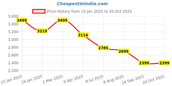 myntra.com TURMS Men Anti Stain Anti Odor 100% Cotton Future line Stripe Intelligent Shirt turms Price History Graph from 15 Jan 2025 to 20 Oct 2025