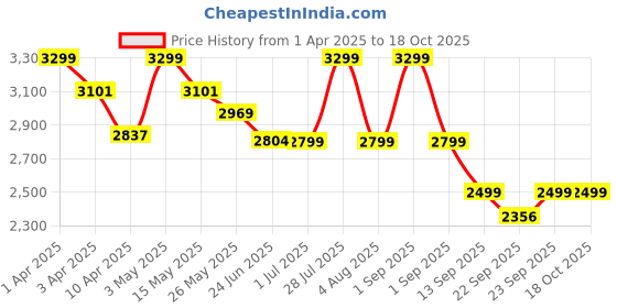 myntra.com TURMS Men Anti-Stain Anti-Odor Track Pants turms Price History Graph from 1 Apr 2025 to 18 Oct 2025