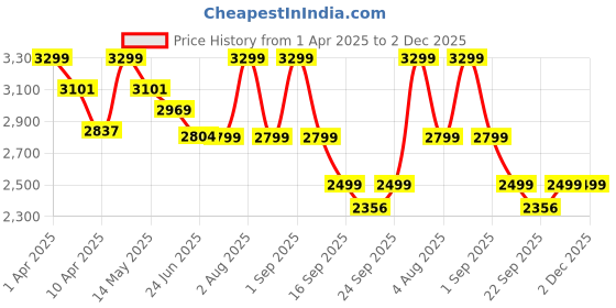 myntra.com TURMS Men Anti-Stain Anti-Odor Track Pants turms Price History Graph from 1 Apr 2025 to 2 Dec 2025