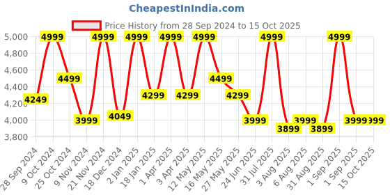 myntra.com TURMS Men Light Fade Stretchable Jeans turms Price History Graph from 28 Sep 2024 to 15 Oct 2025