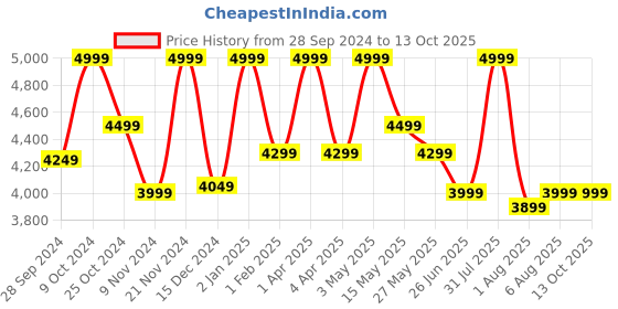 myntra.com TURMS Men Light Fade Stretchable Jeans turms Price History Graph from 28 Sep 2024 to 13 Oct 2025