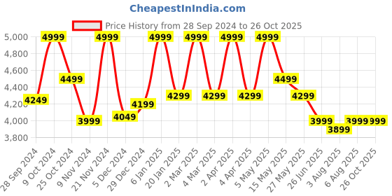myntra.com TURMS Men Low Distress Light Fade Stretchable Jeans turms Price History Graph from 28 Sep 2024 to 26 Oct 2025