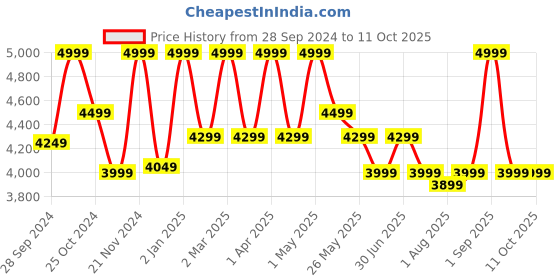 myntra.com TURMS Men Low Distress Light Fade Stretchable Jeans turms Price History Graph from 28 Sep 2024 to 11 Oct 2025