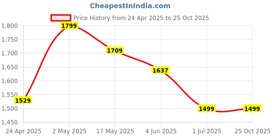 myntra.com TURMS Men Polo Collar Anti Odour Pockets T-shirt turms Price History Graph from 24 Apr 2025 to 25 Oct 2025