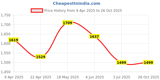 myntra.com TURMS Men Polo Collar Anti Odour Pockets T-shirt turms Price History Graph from 9 Apr 2025 to 26 Oct 2025