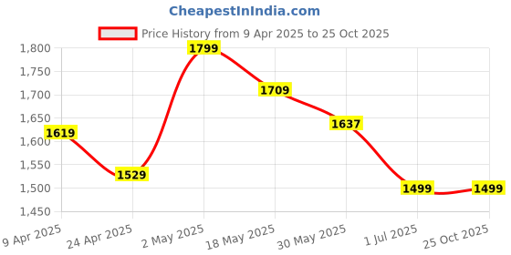 myntra.com TURMS Men Polo Collar Extended Sleeves Anti Odour Pockets T-shirt turms Price History Graph from 9 Apr 2025 to 25 Oct 2025