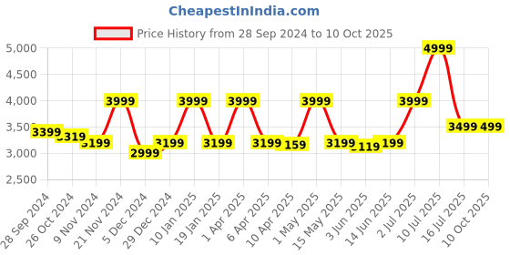 myntra.com TURMS Men Slim Fit Light Fade Stretchable Jeans turms Price History Graph from 28 Sep 2024 to 4 Oct 2025