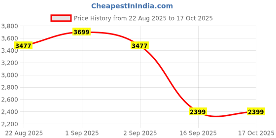 myntra.com TURMS Men Standard Fit Vertical Striped Spread Collar Casual Shirt turms Price History Graph from 22 Aug 2025 to 16 Oct 2025